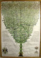 Genealogical tree of the Royal Family of Scotland at Traquair House. Scotland.